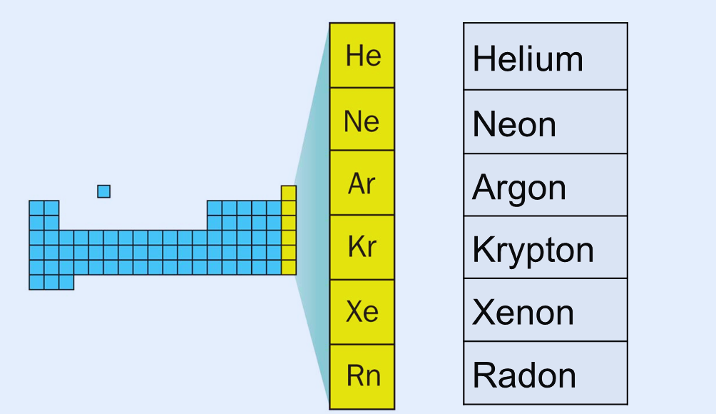 alphabetically first gas on the periodic table